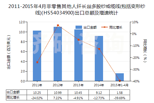 2011-2015年4月非零售其他人纖長(zhǎng)絲多股紗或纜線(包括變形紗線)(HS54034900)出口總額及增速統(tǒng)計(jì)